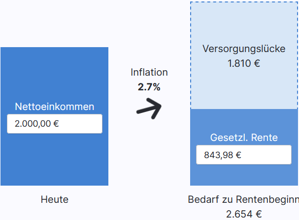 Rentenlücke Beispiel